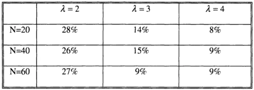 Table  2-4  demonstrates  the  average  power  saving  ratio  of  the  broadcast  trees  generated  by RTO  compared  with  MST  for  the  same  network  topologies  for  three  values  of  A