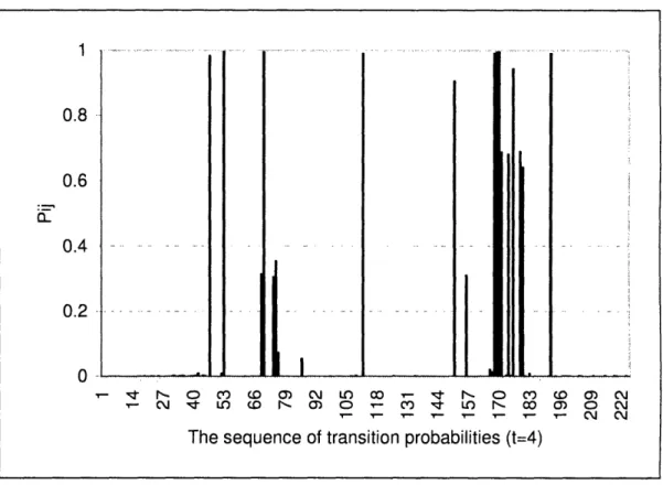 Figure  2-1:  An  illustration  of  an  example  run  of  the  evolving  of  the  transition  probability matrix  (N  =15,  A =2)  during  the  RTO  process.