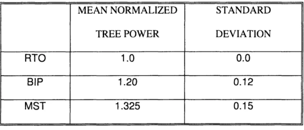 Table  2-5:  Normalized  tree  power  by  RTO,  BIP  and  MST  for  30  randomly  generated networks