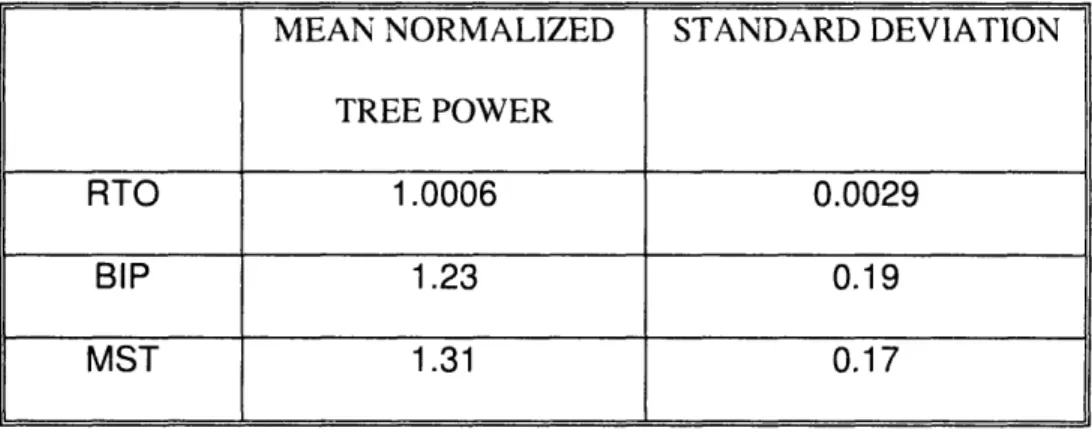 Table  2-6:  Normalized  tree  power  by  RTO,  BIP  and  MST  for  30  randomly  generated networks