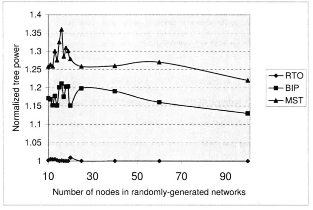 Figure  2-2:  Average  normalized  tree  power  by  RTO,  BIP  and  MST  (average  over  60 randomly  generated  network  instances  for  networks  with  a  fixed  number  of  nodes)  with different  number  of  nodes  in  the  network  and  adaptive  tran