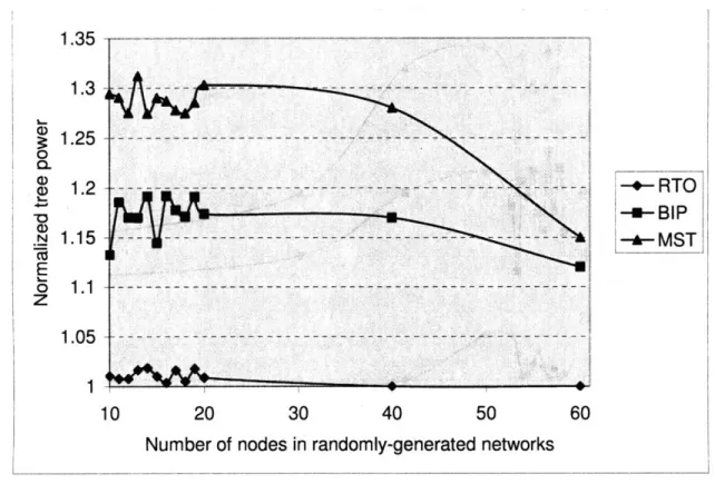 Figure  2-3:  Average  normalized  tree  power  by  RTO,  BIP  and  MST  (average  over  60 randomly  generated  network  instances  for  networks  with  a  fixed  number  of  nodes)  with different number  of nodes in  the network  and equal-probability  