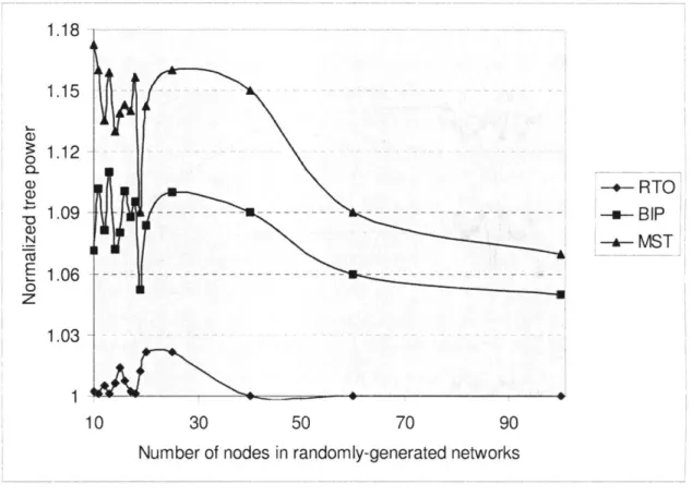 Figure  2-4:  Average  normalized  tree  power  by  RTO,  BIP  and  MST  (average  over  60 randomly  generated  network  instances  for  networks  with  a  fixed  number  of  nodes)  with different  number  of  nodes  in  the  network