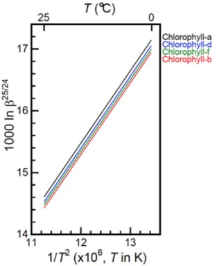 Table 3.  Theoretical isotopic fractionation between different forms of chlorophylls and chlorophyll a for 298 K.