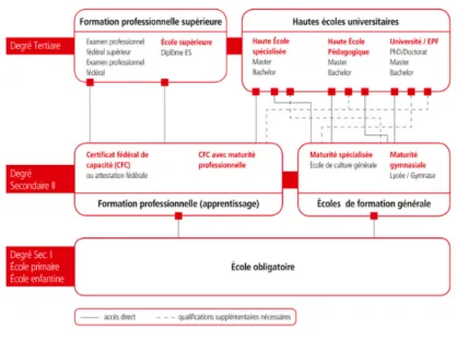 Figure 1: Le système de formation suisse 