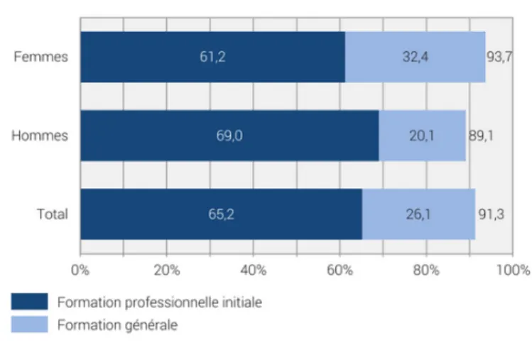 Figure 4: Taux de certification du degré secondaire II 