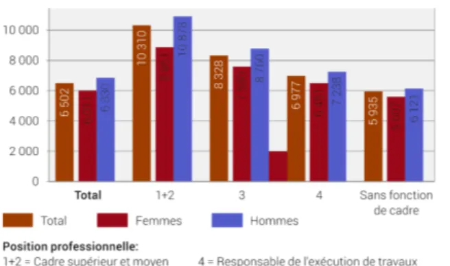 Figure 10: Salaire mensuel brut selon la position professionnelle 