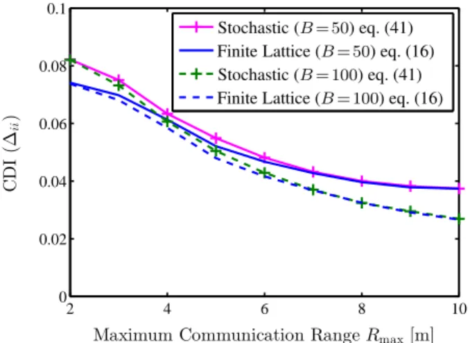 Fig. 9. The CDI ∆ ii as a function of R max in finite lattice networks ( N p = 5 and λ s = 1) compared with ∆ ii in infinite lattice networks ( N p = 5).
