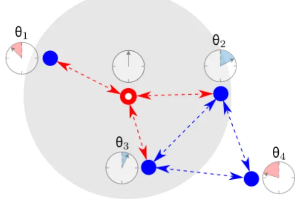 Fig. 1. Wireless network synchronization among N a = 4 agents (blue dots) and N r = 1 reference node (red circle)