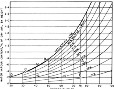 Figure 1. Heating And Cooling of Air Vapour Mixtures