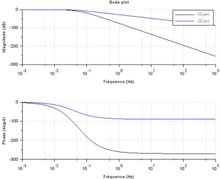 Figure 3.6: Bode plots of H(s) and H(s) ˜