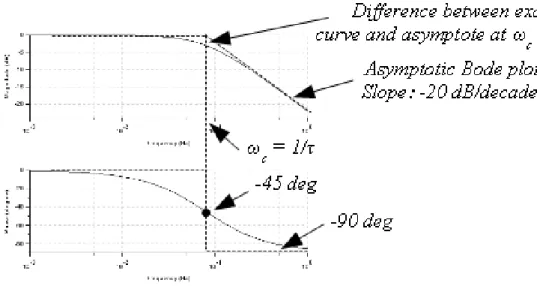 Figure 3.11: Bode plot and asymptotic Bode plot of a rst order model where K = 1 and τ = 2