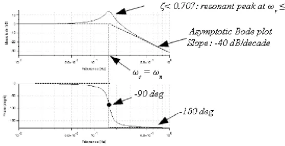 Figure 3.15: Bode plot and asymptotic Bode plot of a second order model where m = 0.1 , ω 0 = 1 and K = 1