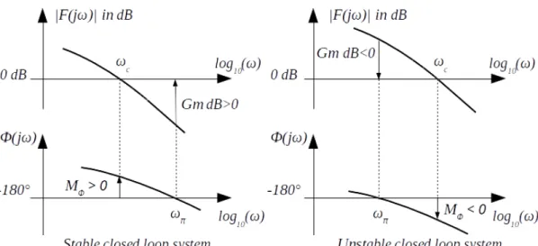 Figure 4.9: Phase and gain margins of stable and unstable systems