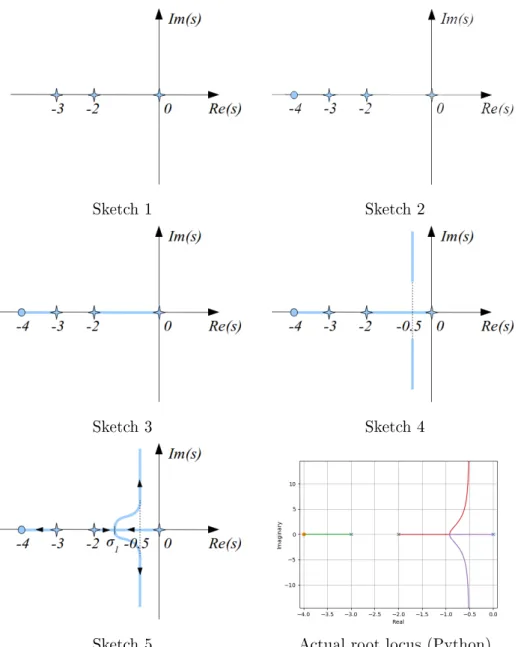 Table 4.1: Sketches of the root locus of F (s)