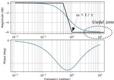 Figure 5.3: Lag controller Bode plot ( α = 2 > 1 and τ = 1 )