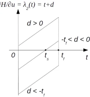 Figure 1.1: Three possibilities for the values of ∂H/∂u = λ 2 (t)