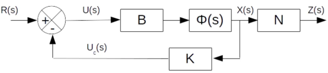 Figure 3.1: Full-state feedback control