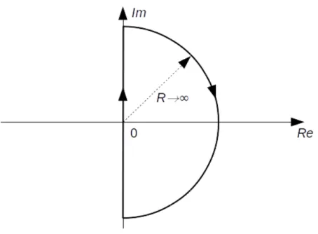 Figure 3.2: Nyquist contour