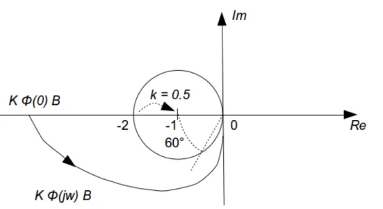 Figure 3.4: Nyquist plot of KΦ(s)B : example where the open-loop system has unstable poles