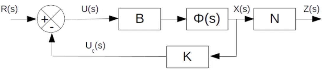 Figure 4.1: Full-state feedback control