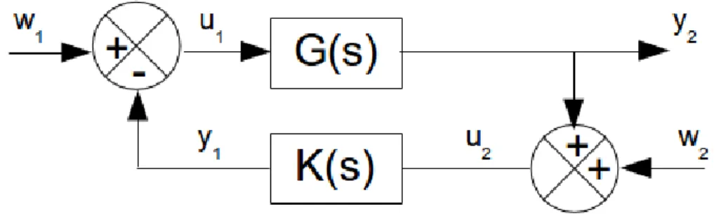 Figure 4.2: Feedback system for stabilization The closed loop characteristic polynomial β(s) is: