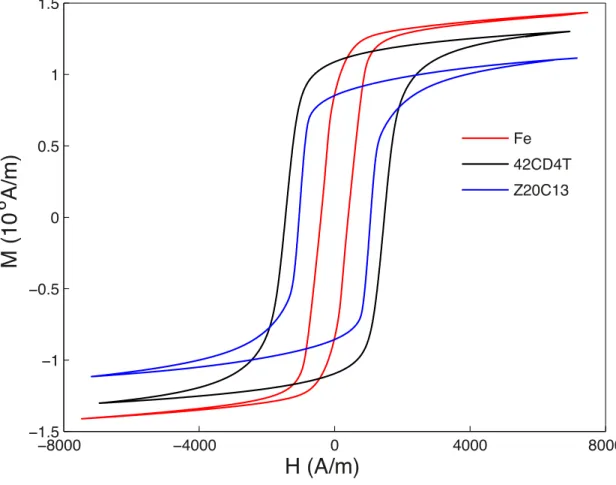 Figure 8: Composition/phases dependent magnetic behavior [6].