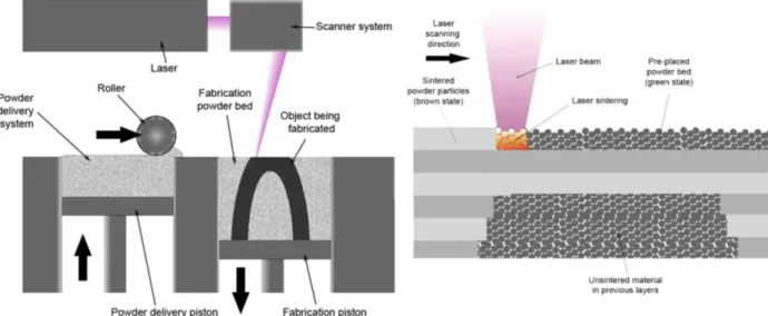 Figure 2: Powder bed fusion technique and SLM [5].