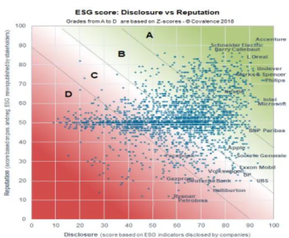 Figure 3 : ESG Score 