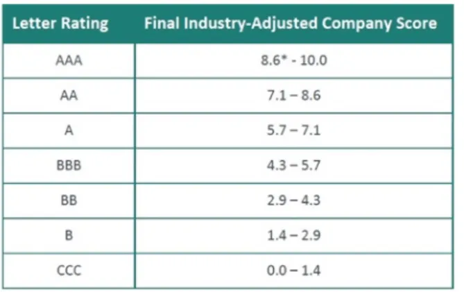 Figure 7 : Score final de l’entreprise ajusté à l’industrie 