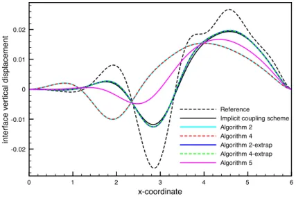 Figure 6: Comparison of the interface displacement at time t = 0.015 obtained with (τ, h) = (5 × 10 −4 , 10 −1 )/4.