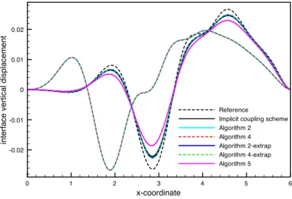 Figure 7: Comparison of the interface displacement at time t = 0.015 obtained with (τ, h) = (5 × 10 −4 , 10 −1 )/16.