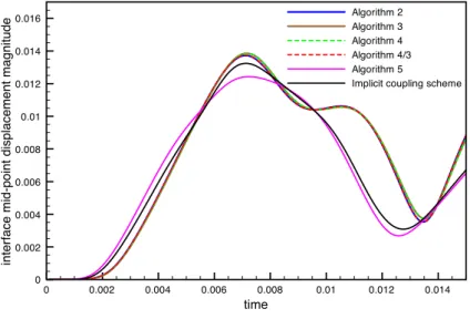 Figure 9: Comparison of the implicit, the Robin-Robin explicit coupling schemes without second- second-order extrapolation and Algorithm 5: interface mid-point displacement magnitude vs