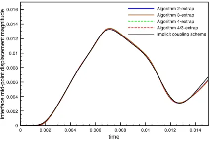 Figure 10: Comparison of the implicit and Robin-Robin explicit coupling schemes with second- second-order extrapolation: interface mid-point displacement magnitude vs