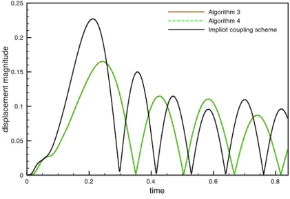 Figure 13: Comparison of the implicit and Robin-Robin explicit coupling schemes without second-order extrapolation: interface mid-point displacement magnitude vs