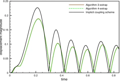 Figure 14: Comparison of the implicit and Robin-Robin explicit coupling schemes with second- second-order extrapolation: interface mid-point displacement magnitude vs