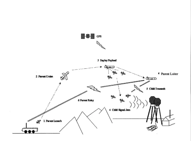 Fig 2.8  Radar jamming using  PCUAV  system