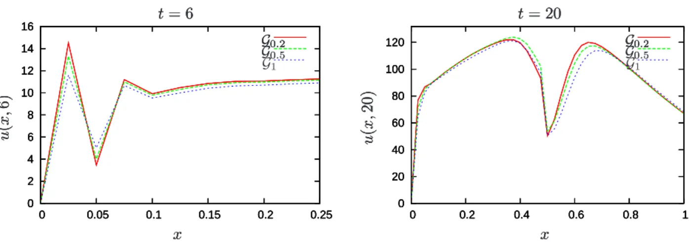 Figure 5: Comparison of the behavior of the solution for different λ with η = 5.