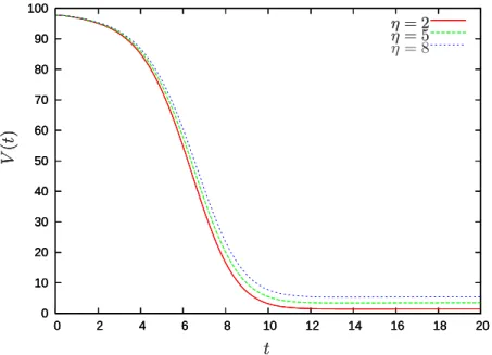 Figure 8: Evolution of the quantity of monomers for different depolymerization rates, with the scheme G 0.2 .