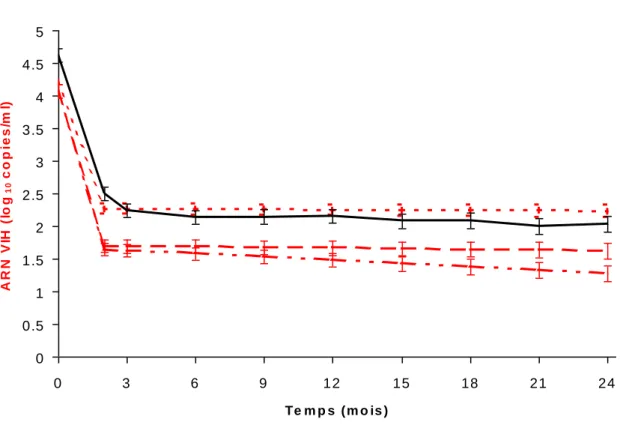 Figure  1.  Evolution  de  la  charge  virale  moyenne  observée  et  prédite  après  l’initiation  d’un  traitement  antirétroviral  hautement  actif