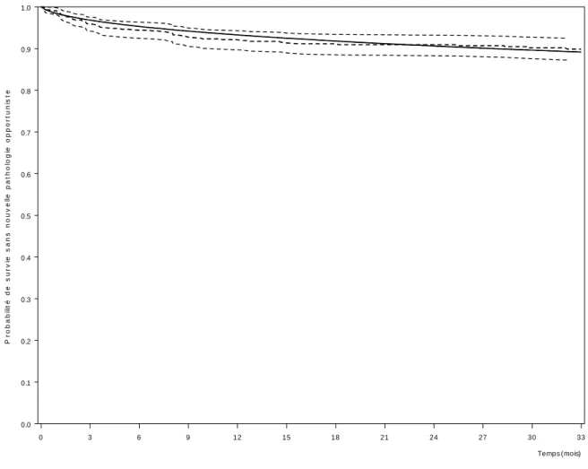 Figure  2.  Probabilité  d’être  suivi  sans  survenue  d’infection  opportuniste  estimée  selon  un  modèle log-normal (trait plein) et selon l’estimateur non paramétrique de Kaplan-Meier (traits  pointillés avec l’intervalle de confiance à 95%)