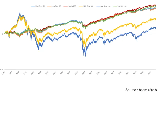 Figure 4 : performance des actifs en fonction de la volatilité 