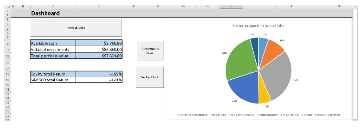 Figure 10 : interface principale et graphique de la répartition par secteur 
