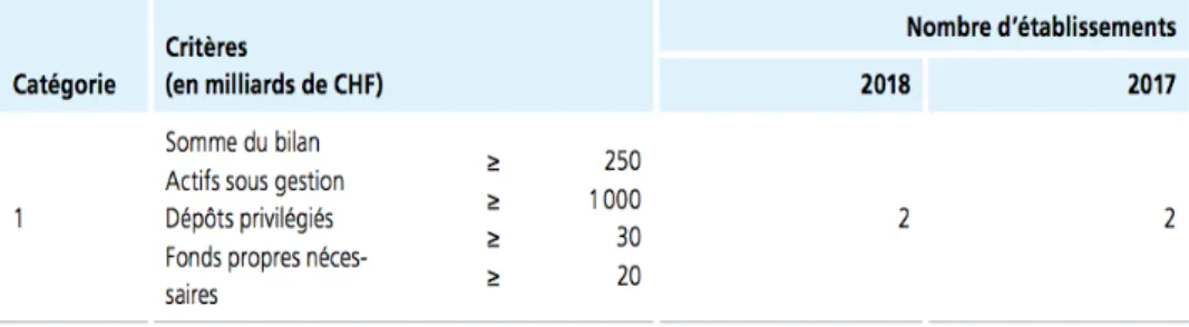 Figure 2 : Critères de classement pour les banques de catégorie 1 