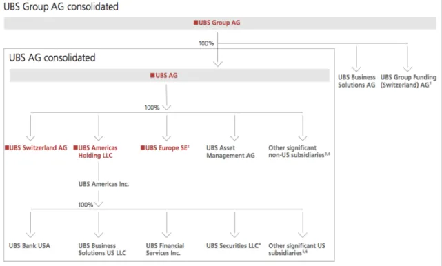 Figure 5 : Structure légale de UBS Groupe 