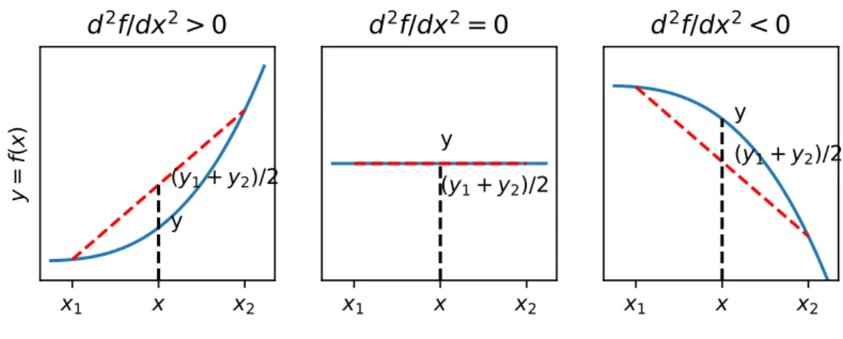 Figure 4.2 – Signification de l’équation de Laplace