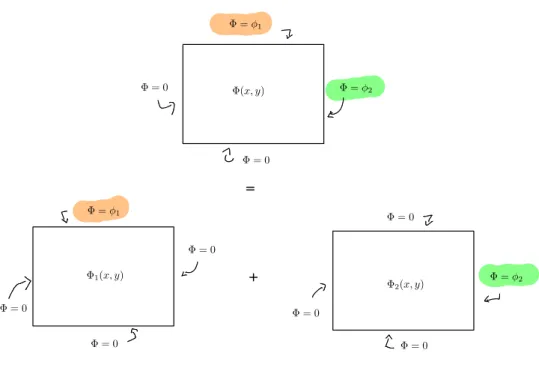 Figure 4.3 – Additivité des solutions de l’équation de Laplace