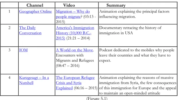 Figure 5.1 represents a very small corpus of four videos that are typical examples of the universe  of discourse deployed by the “To move and to be moved is a human condition” topic