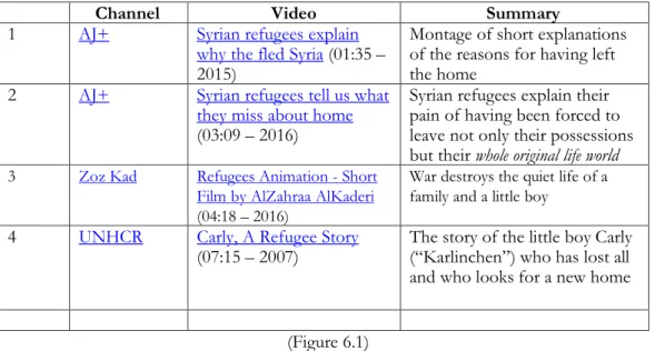 Figure 6.1 shows a small corpus of videos of which the content is nurtured by this second macro- macro-topic, viz