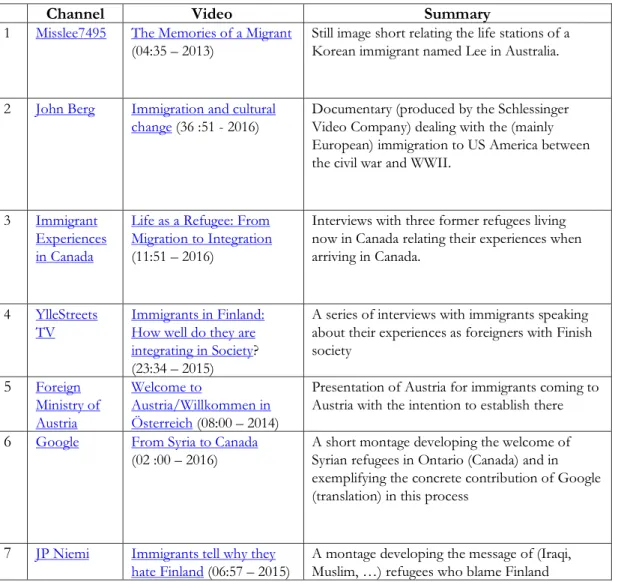 Figure 9.1 offers us a small corpus of six videos which are developing and staging predominantly  this fourth macro-topic